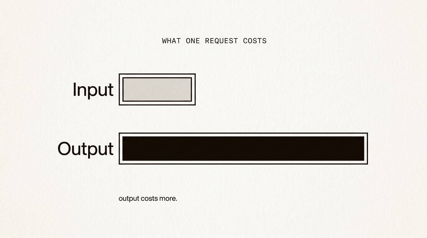 Infographic comparing the cost of input tokens against output tokens in one AI API request.