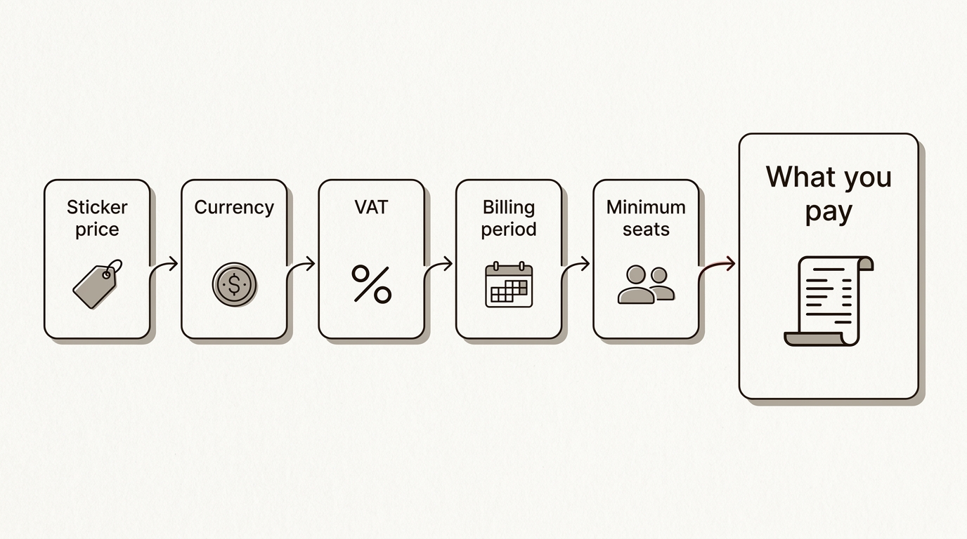 Five steps from sticker price to what you pay: currency, VAT, billing period and minimum seats.