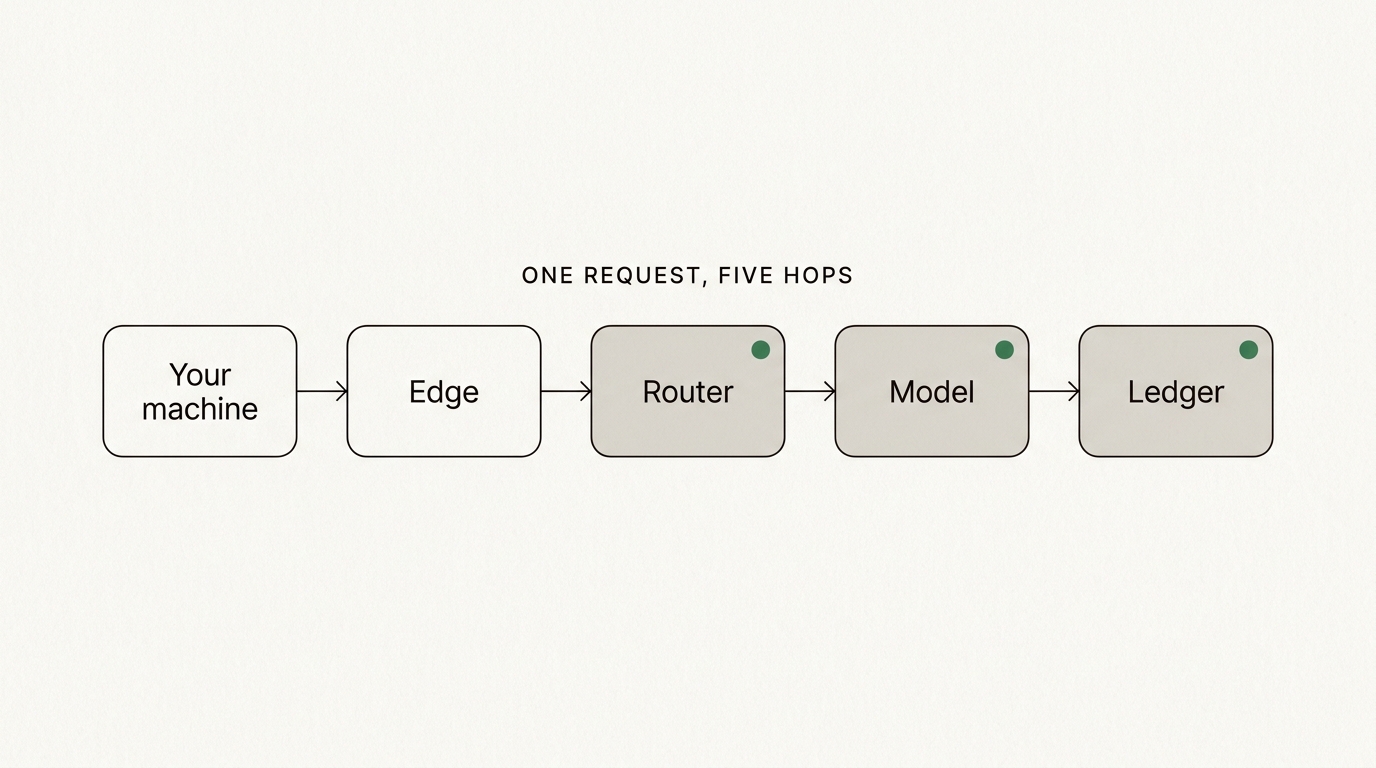 Infographic showing the five hops of an AI request and which of them run inside the European Union.