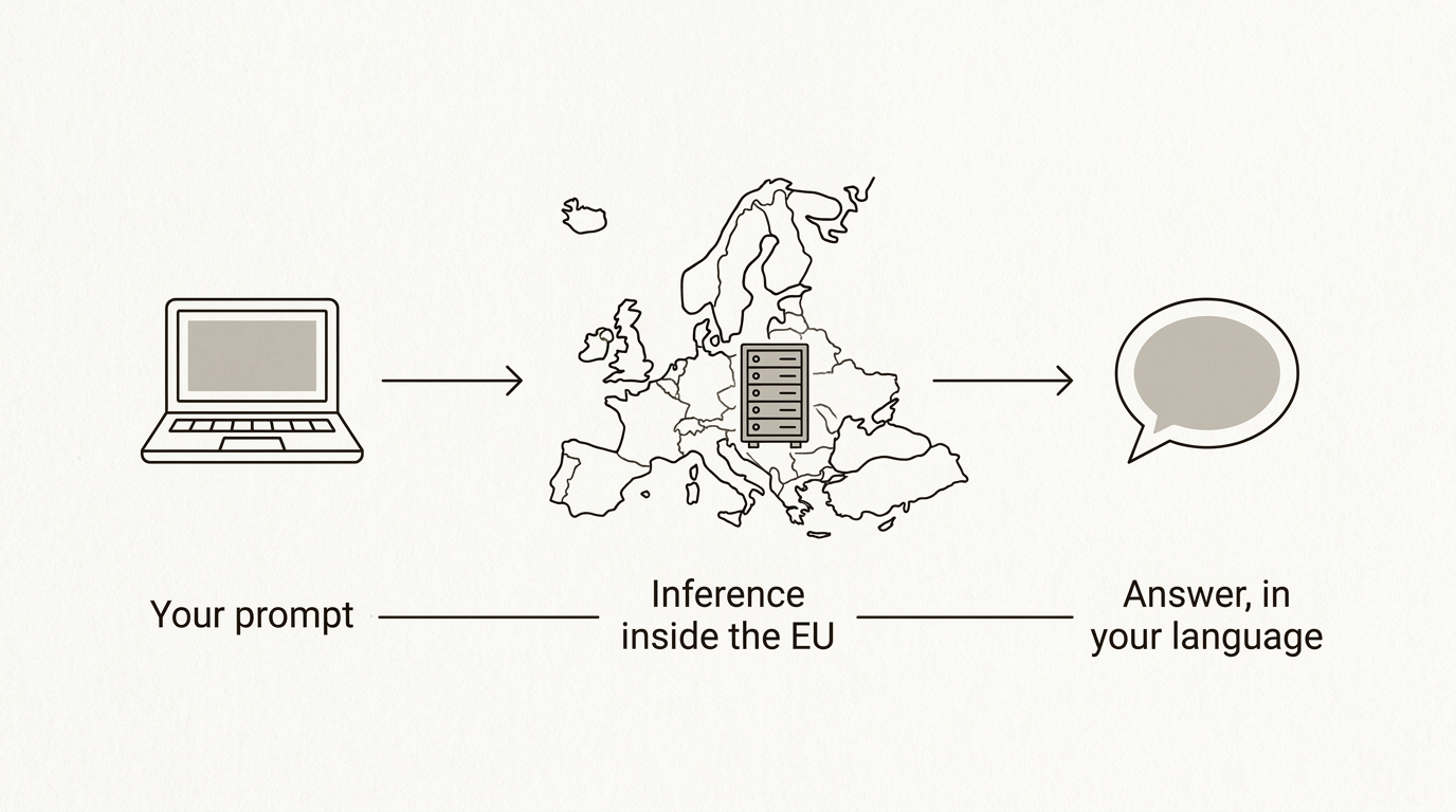 Three steps: a prompt leaves your laptop, is processed on a server inside the European Union, and comes back as an answer in your language.