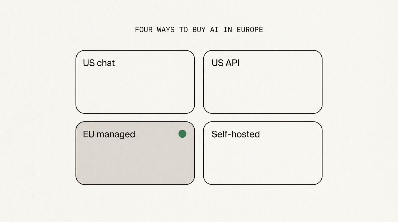 Infographic comparing four ways to buy AI in Europe against capability, price, jurisdiction and effort.