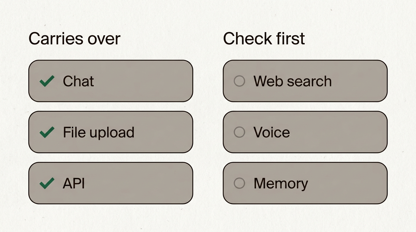 Two columns: chat, file upload and API carry over to a European alternative; web search, voice and memory need checking first.