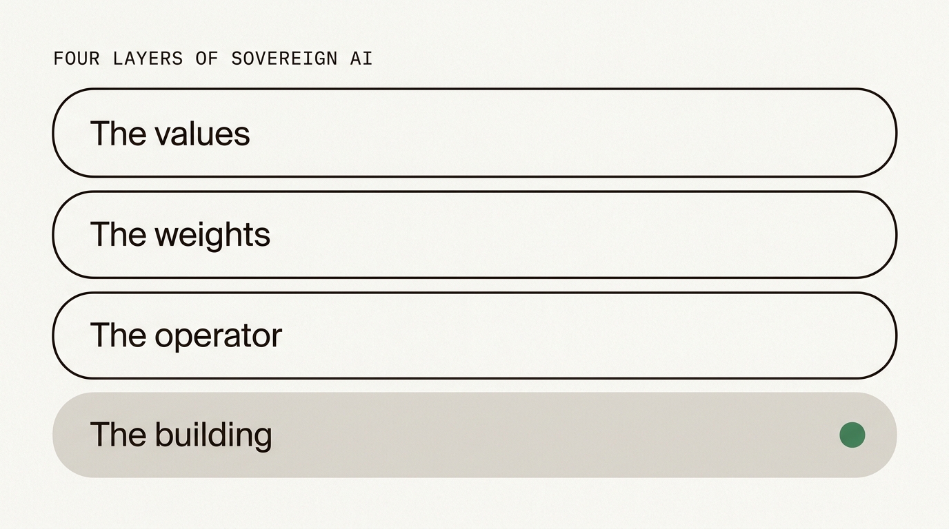 Infographic showing the four layers of the AI sovereignty stack, from the building up to the values.