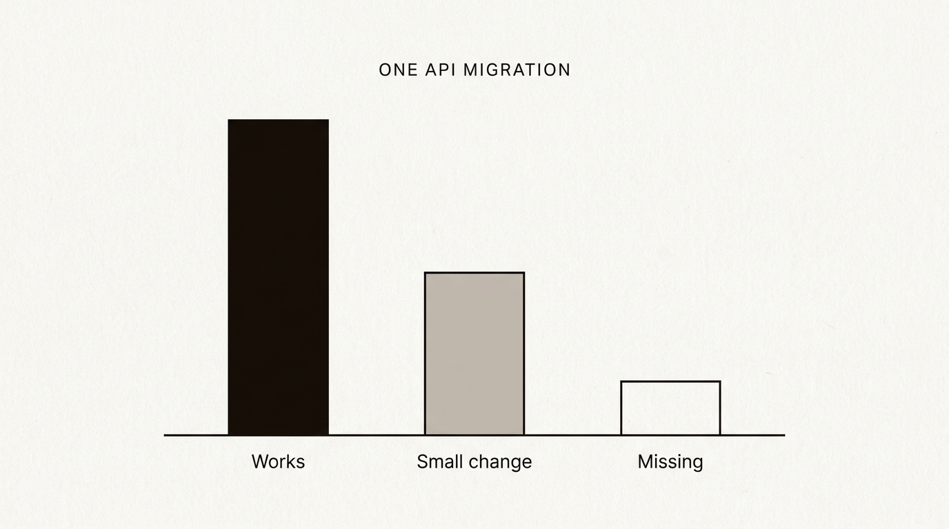 Infographic splitting an API migration into what works unchanged, what needs a small change and what is missing.